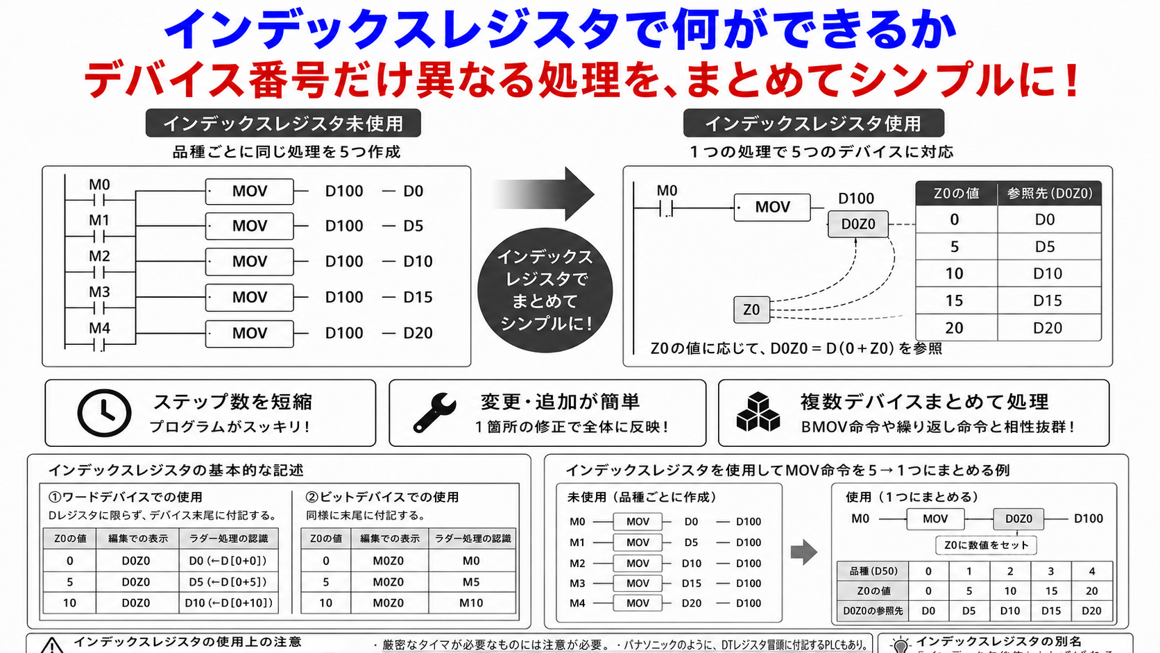 【PLCのインデックスレジスタ】
