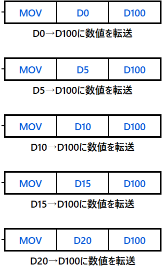 MOV D0 D100
MOV D5 D100
MOV D10 D100
MOV D15 D100
MOV D20 D100