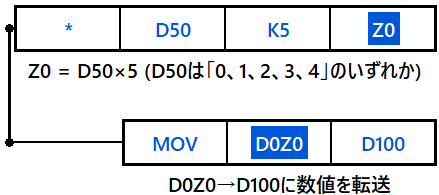 ----+-[ * D50 K5 Z0]
      |
      +--  MOV D0Z0 D100