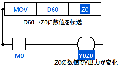 ----[ MOV  D60  Z0 ]-
| 
|----[ M0 ]----( Y020 )