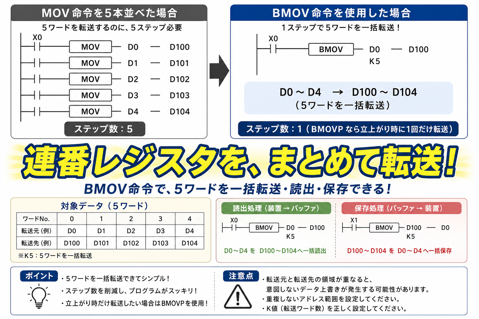 【PLCのBMOV命令】