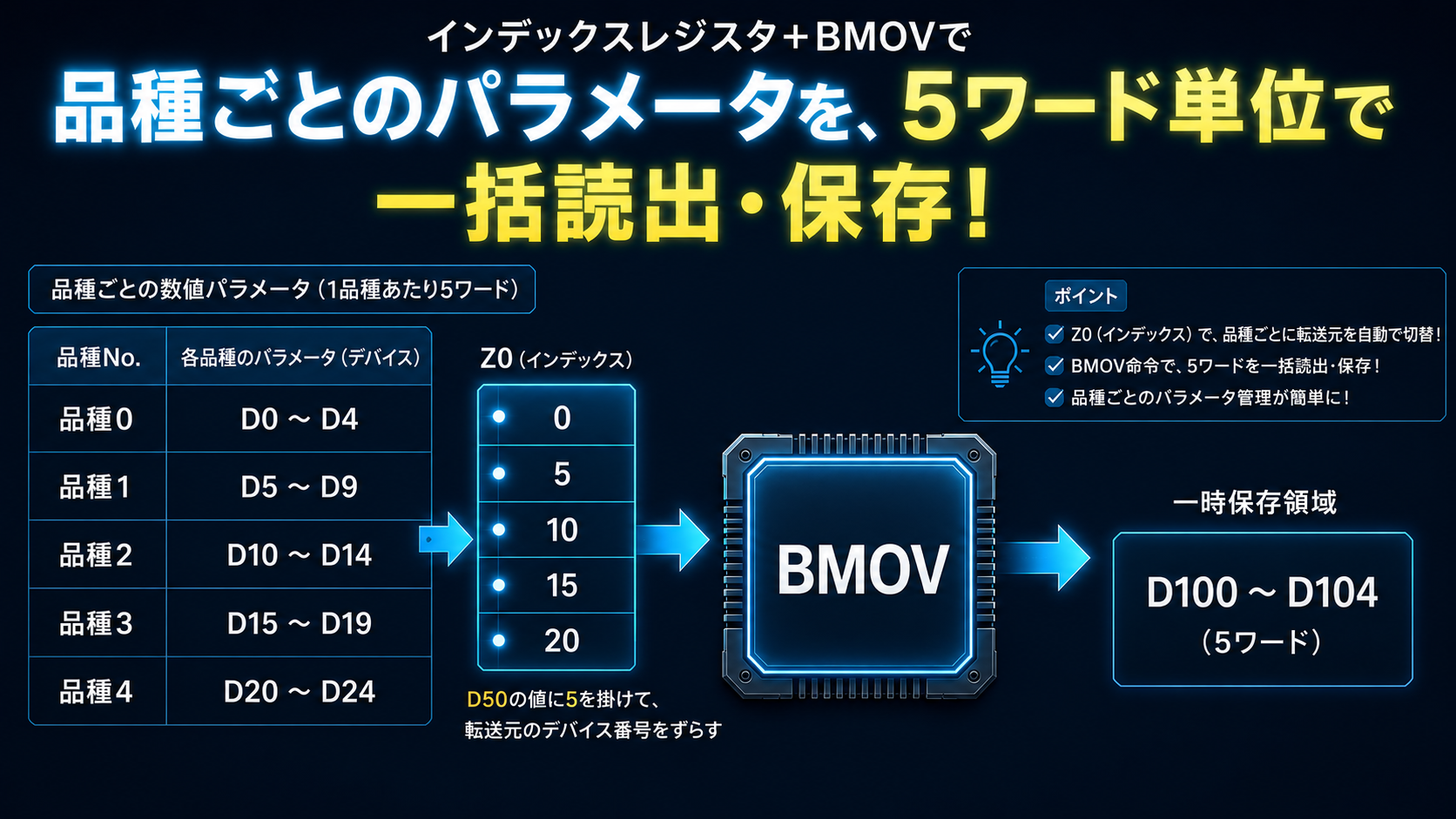 【PLCのインデックスレジスタとBMOV命令の組合せ】
