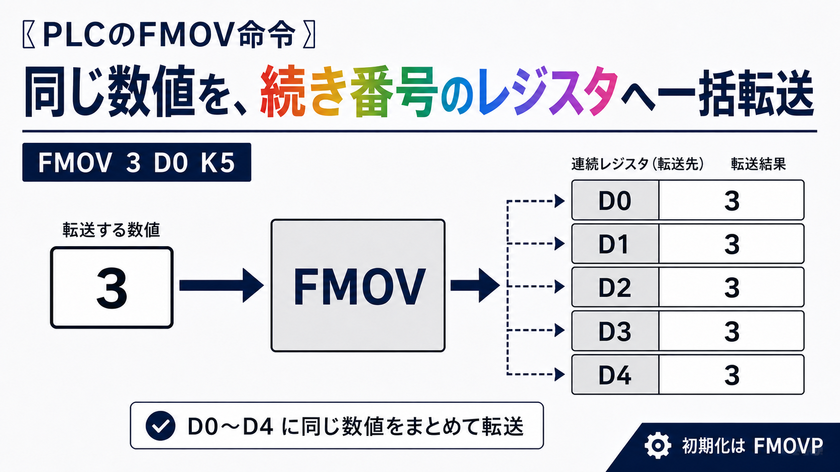 【PLCのFMOV命令】