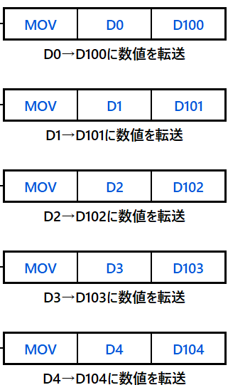 MOV D0 D100
MOV D1 D101
MOV D2 D102
MOV D3 D103
MOV D4 D104
