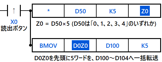 -| X0|--+--[ *     D50    K5     Z0 ]
            +--[ BMOV  D0Z0   D100   K5 ]