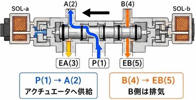 2位置5ポート電磁弁でソレノイドaを励磁