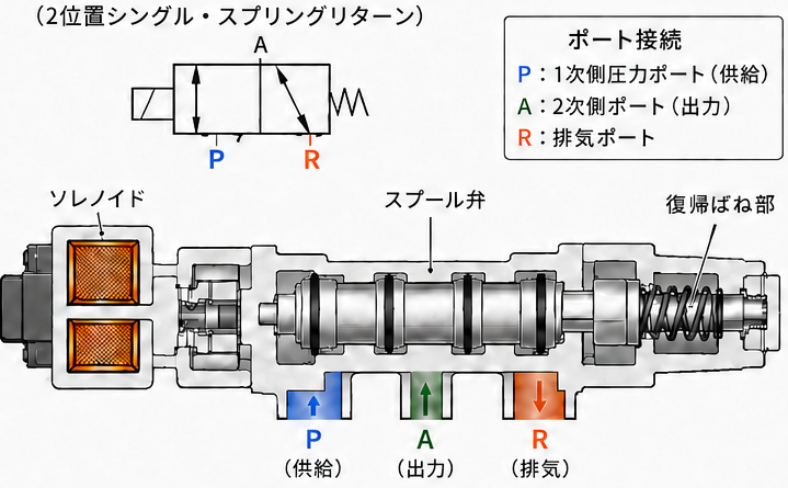 シングルソレノイドの電磁弁