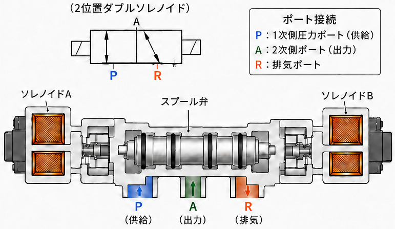 ダブルソレノイドの電磁弁