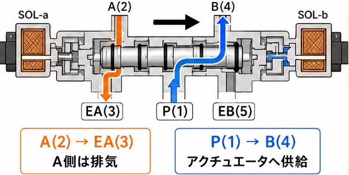 2位置5ポート電磁弁でソレノイドbを励磁