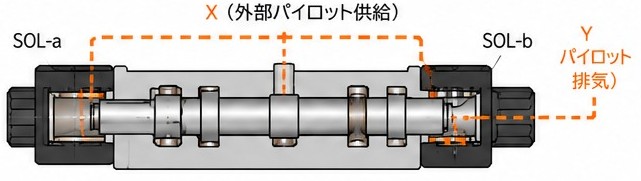 電磁弁の外部パイロット式
