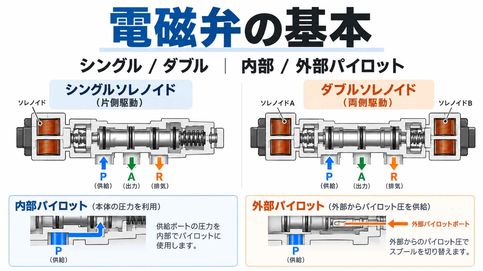 【空圧回路の電磁弁】基本構造と内部 / 外部パイロット式